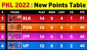Pro Kabaddi Points Table 2022
